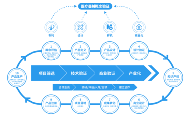 上海首家医疗器械概念验证中心正式成立，为技术创新注入“源头活水”
